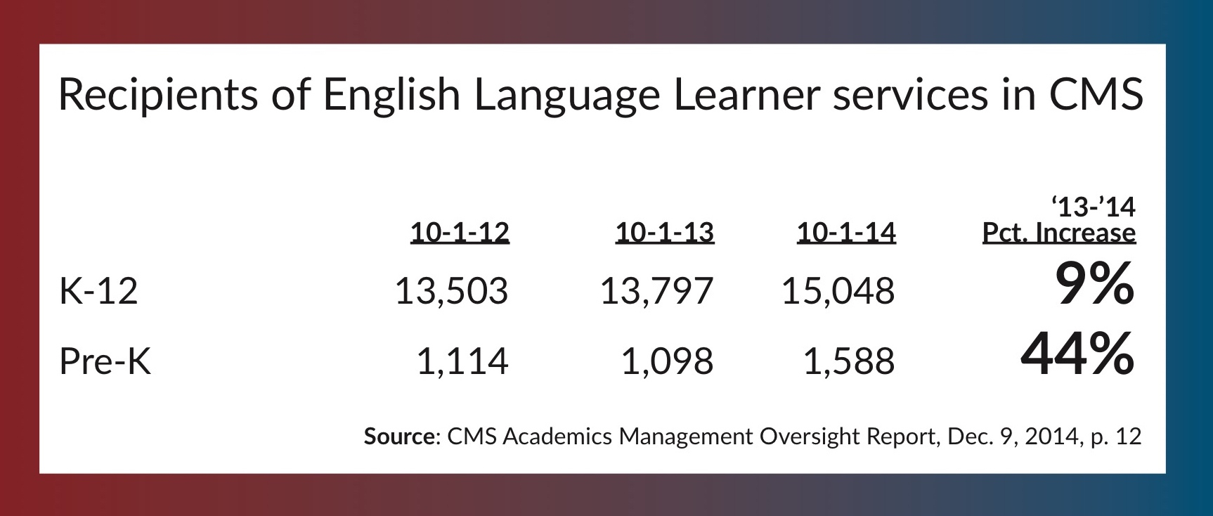 An Increase Of English Language Learners